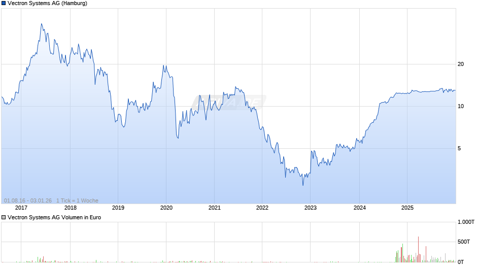 Vectron Systems Chart