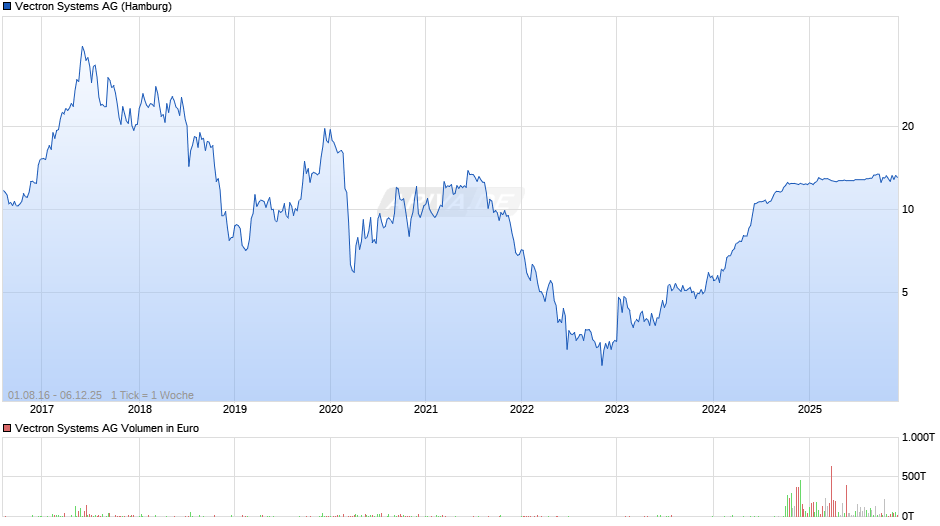 Vectron Systems Chart