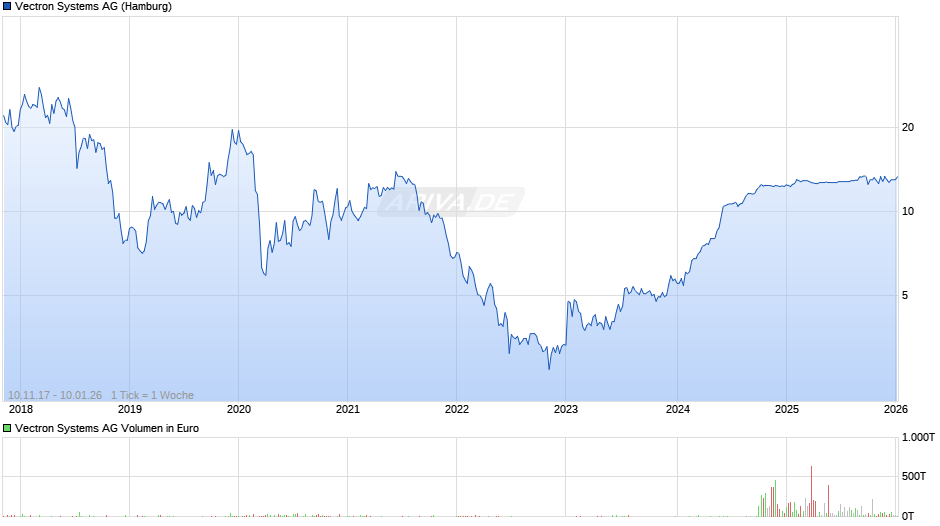 Vectron Systems Chart