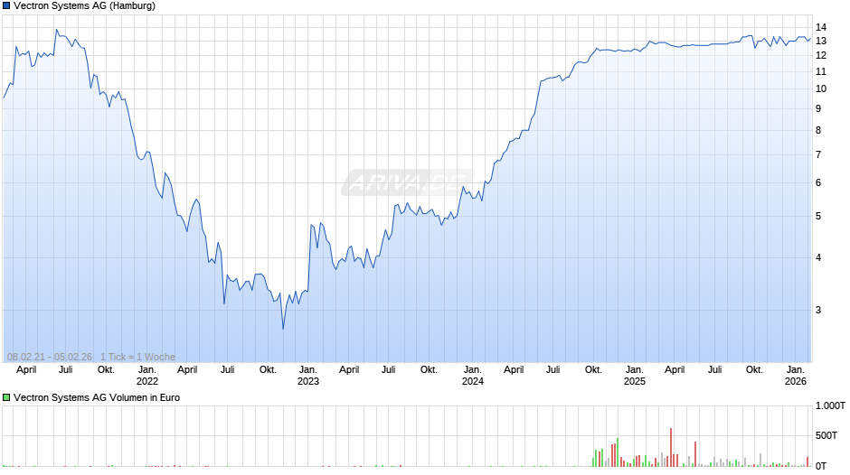 Vectron Systems Chart