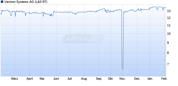 Vectron Systems Aktie Chart