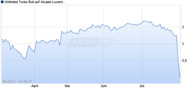Unlimited Turbo Bull auf Alcatel-Lucent [Commerzbank AG] Chart