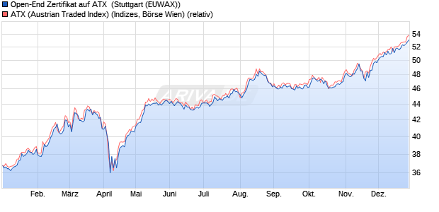 Open-End Zertifikat auf ATX [Raiffeisen Bank Internati. (WKN: RCB7UH) Chart