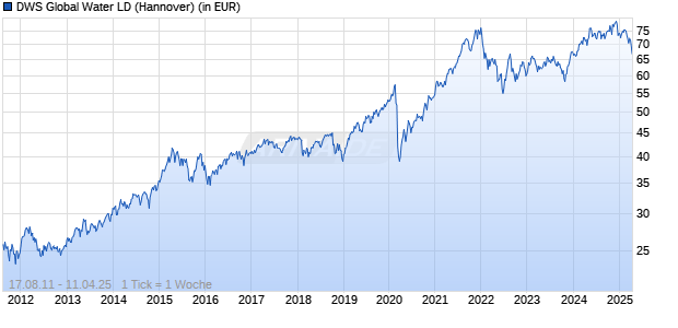 DWS Global Water LD Chart