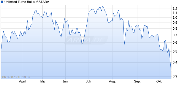 Unlimited Turbo Bull auf STADA [Commerzbank AG] Chart