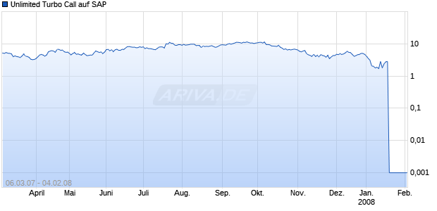Unlimited Turbo Call auf SAP [Commerzbank AG] Chart