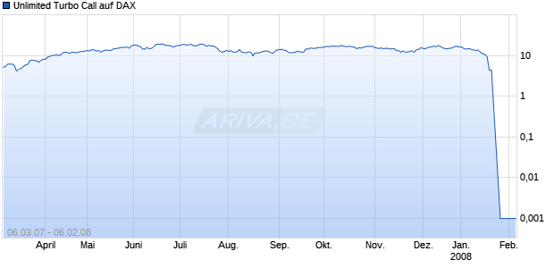 Unlimited Turbo Call auf DAX [Commerzbank AG] Chart