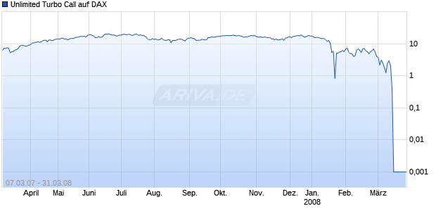 Unlimited Turbo Call auf DAX [Commerzbank AG] Chart