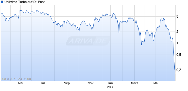 Unlimited Turbo auf Deutsche Post [Dresdner Bank] Chart