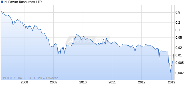 NuPower Resources LTD Chart