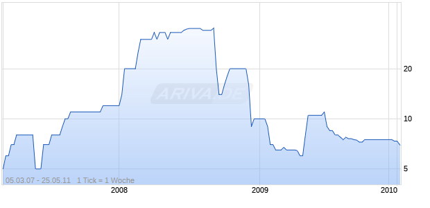 PELLEX BIOENERGIE AG Chart