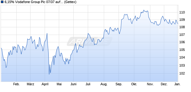 6,15% Vodafone Group Plc 07/37 auf Festzins (WKN A0LNWW, ISIN US92857WAQ33) Chart