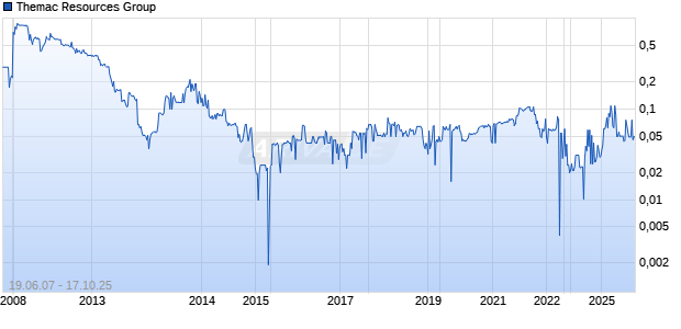 Themac Resources Group Chart