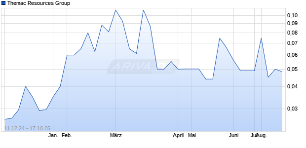 Themac Resources Group Aktie Chart