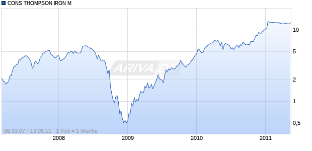 CONS THOMPSON IRON M Chart