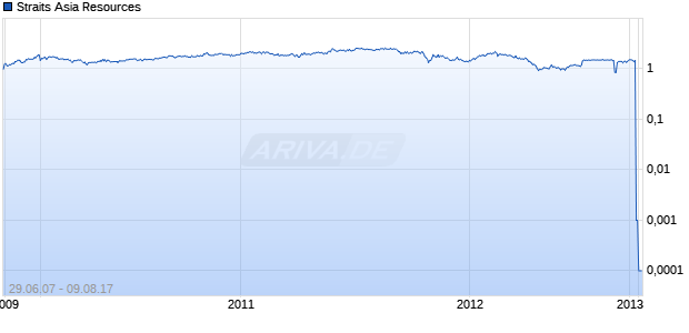 Straits Asia Resources Chart