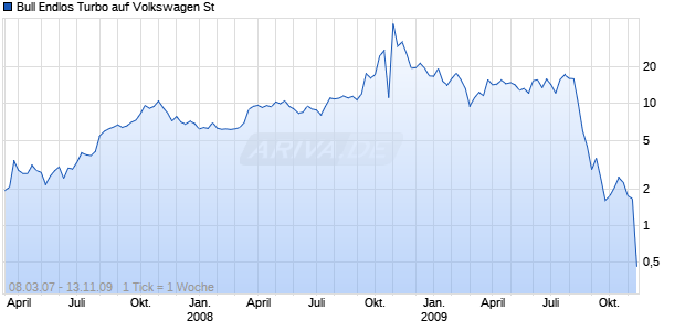 Bull Endlos Turbo auf Volkswagen St [Sal. Oppenheim jr. & Cie.] Chart