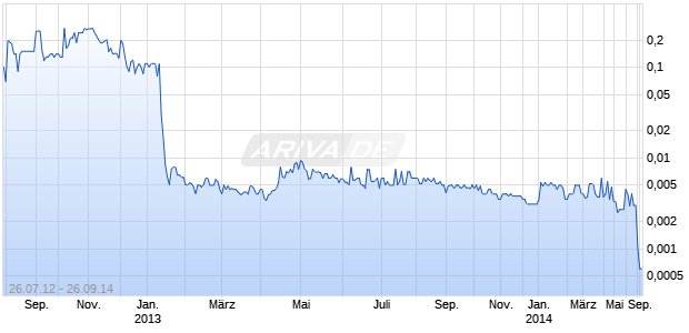ALASKA GOLD CORP. DL-,001 Chart
