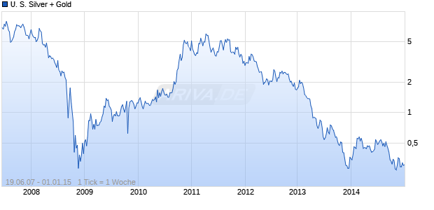 U. S. Silver + Gold Chart