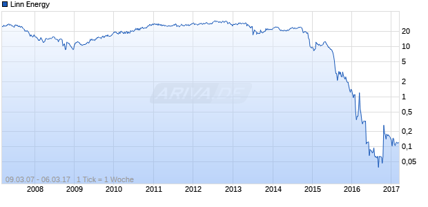 Linn Energy Chart