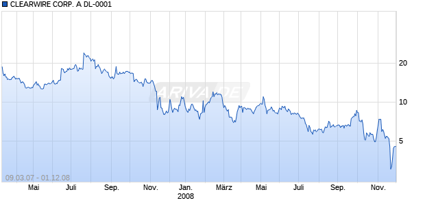 CLEARWIRE CORP. A DL-0001 Chart
