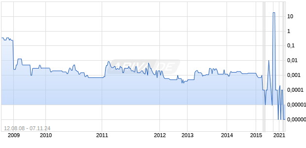 Royalite Petroleum Co Inc Chart