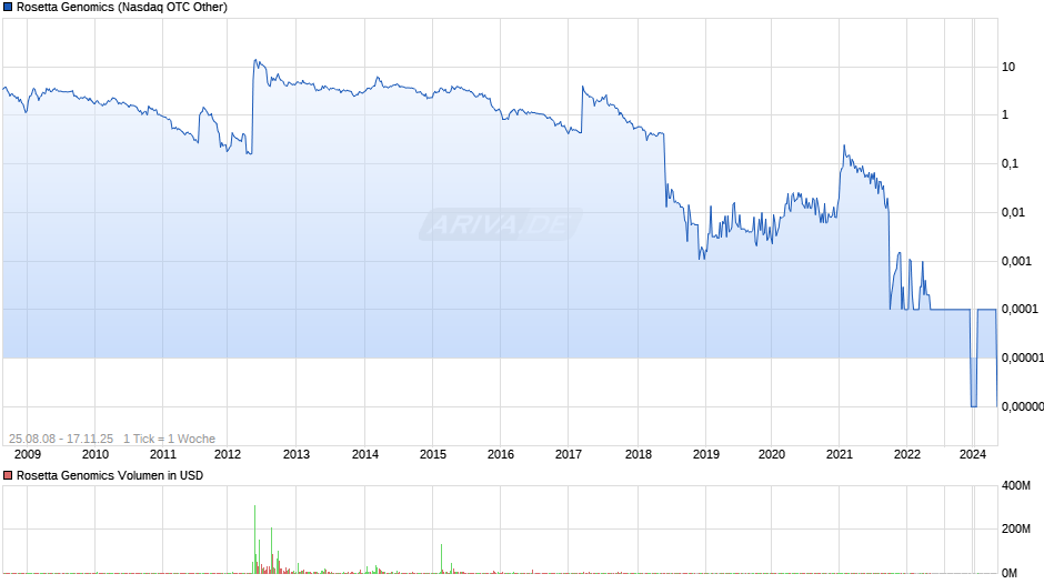 Rosetta Genomics Chart