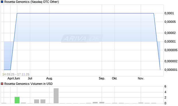 Rosetta Genomics Aktie Chart