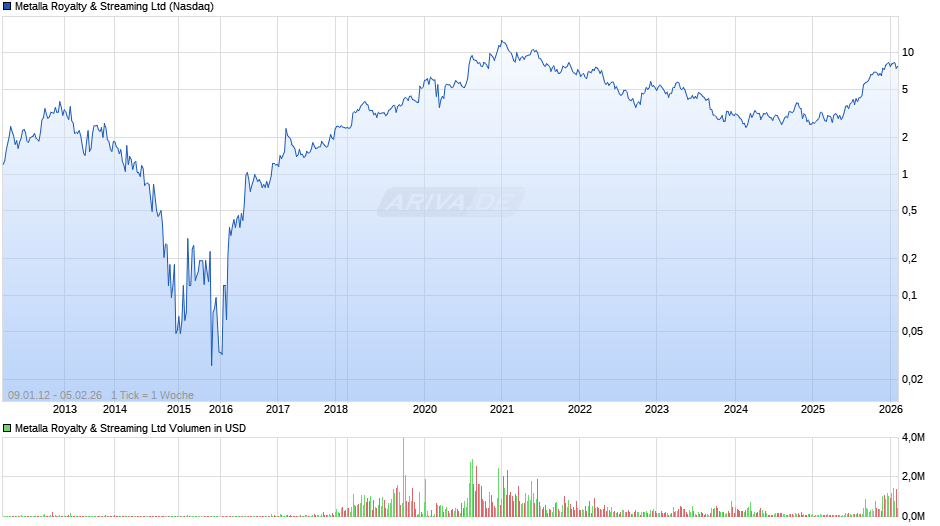 Metalla Royalty & Streaming Chart
