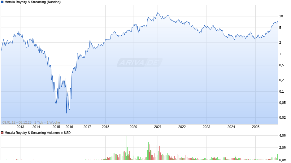 Metalla Royalty & Streaming Chart