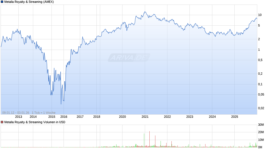 Metalla Royalty & Streaming Chart