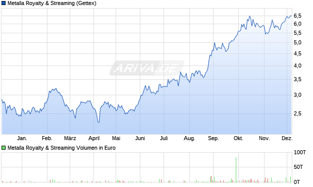 Metalla Royalty & Streaming Aktie Chart