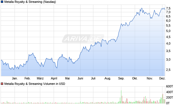 Metalla Royalty & Streaming Aktie Chart