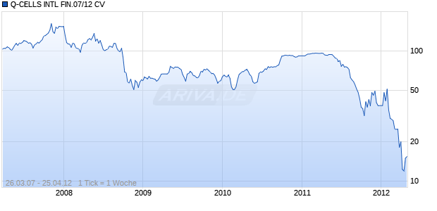 Q-CELLS INTL FIN.07/12 CV Chart