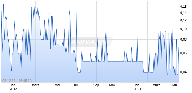 Xinhua Sports & Entertainment Ltd Chart