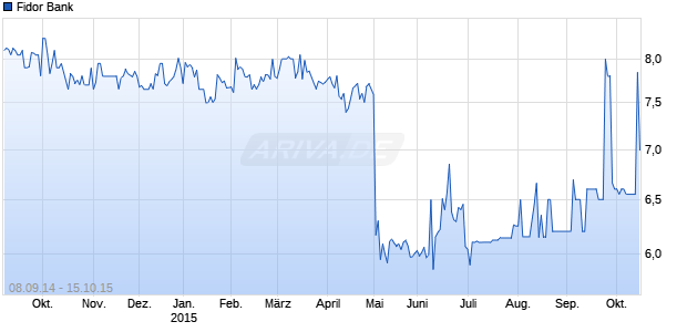 Fidor Bank Chart