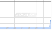 Grupo Simec Chart