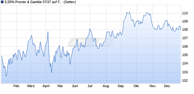 5,55% Procter & Gamble 07/37 auf Festzins (WKN A0LPAW, ISIN US742718DF34) Chart