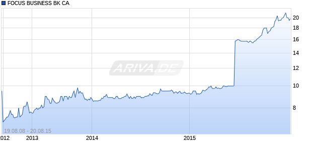 FOCUS BUSINESS BK CA Chart