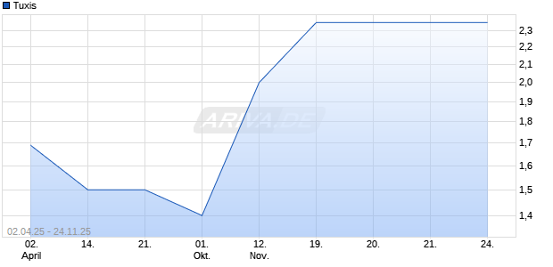 Tuxis Aktie Chart