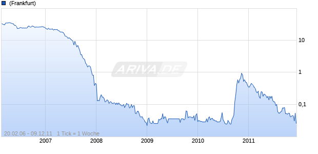 Arquana Chart