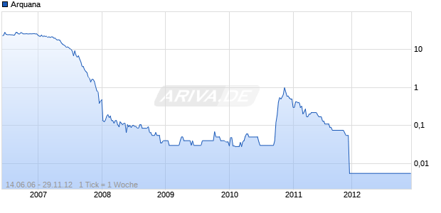 Arquana Chart