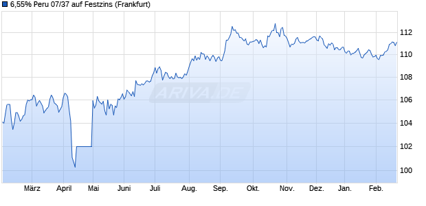 6,55% Peru 07/37 auf Festzins (WKN A0LN7Q, ISIN US715638AU64) Chart