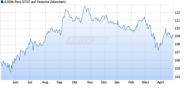 6,55% Peru 07/37 auf Festzins (WKN A0LN7Q, ISIN US715638AU64) Chart