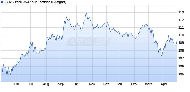 6,55% Peru 07/37 auf Festzins (WKN A0LN7Q, ISIN US715638AU64) Chart
