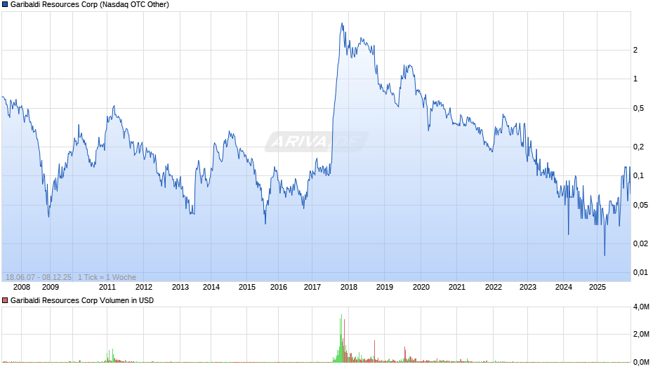 Garibaldi Resources Chart