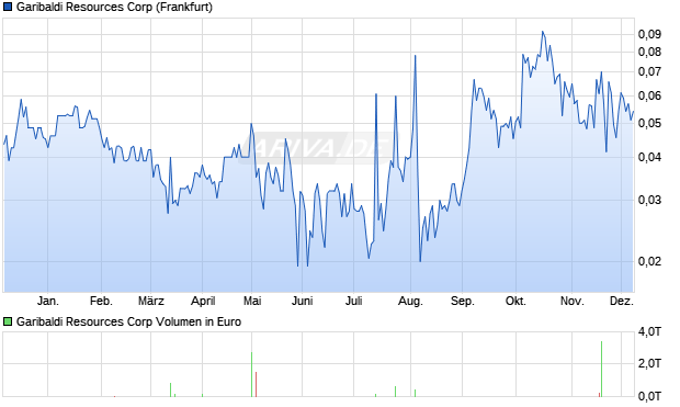 Garibaldi Resources Aktie Chart