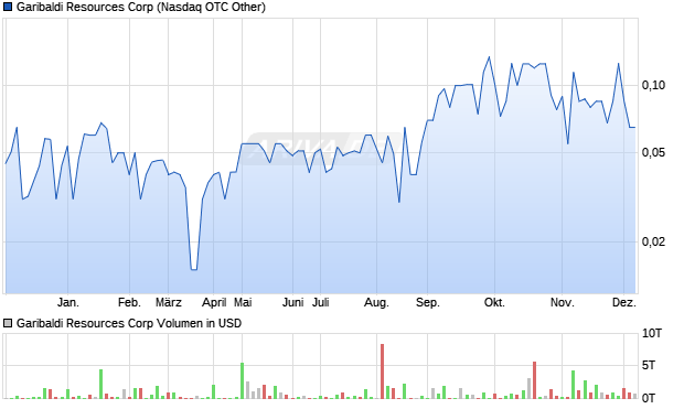 Garibaldi Resources Aktie Chart