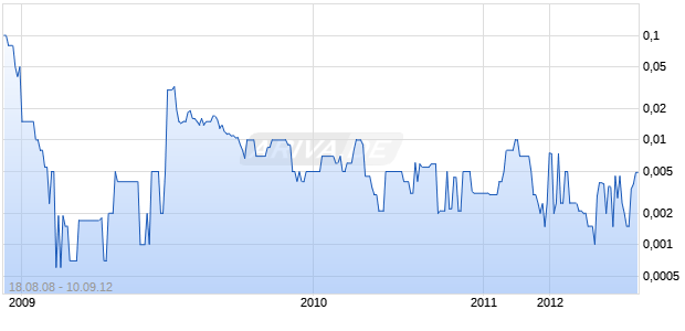 GULF WESTERN PETROLM Chart