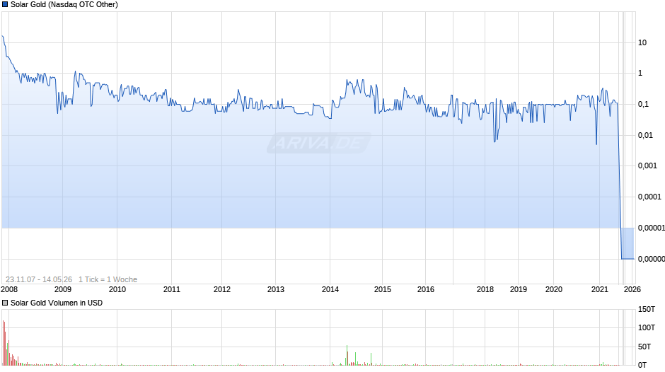 Solar Gold Chart